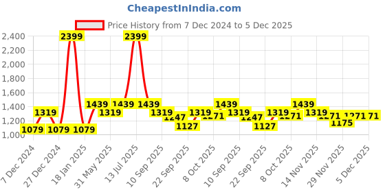 myntra.com Carlton London sports Buckled Open Toe Flatform Heels carlton london sports Price History Graph from 7 Dec 2024 to 5 Dec 2025