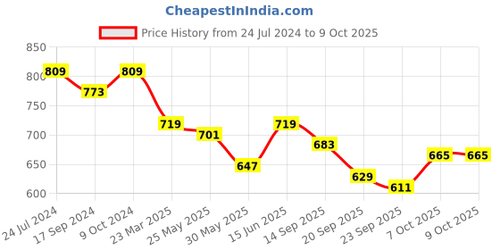 myntra.com Carlton London sports Colourblocked Open Toe Flats With Backstrap carlton london sports Price History Graph from 24 Jul 2024 to 9 Oct 2025