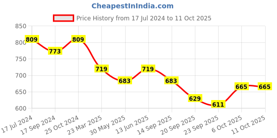 myntra.com Carlton London sports Colourblocked Open Toe Flats With Backstrap carlton london sports Price History Graph from 17 Jul 2024 to 10 Oct 2025