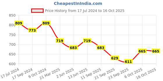 myntra.com Carlton London sports Colourblocked Open Toe Flats With Backstrap carlton london sports Price History Graph from 17 Jul 2024 to 16 Oct 2025
