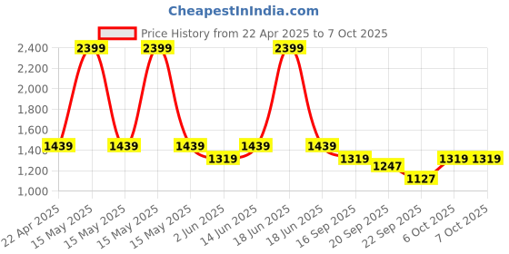 myntra.com Carlton London sports Cross Strap Open Toe Flatform Heels With Backstrap carlton london sports Price History Graph from 22 Apr 2025 to 7 Oct 2025
