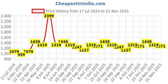 myntra.com Carlton London sports  Embellished Open Toe Flatform Heels carlton london sports Price History Graph from 17 Jul 2024 to 21 Nov 2025