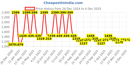 myntra.com Carlton London sports Embellished Open Toe Flatform Heels carlton london sports Price History Graph from 26 Dec 2024 to 3 Dec 2025