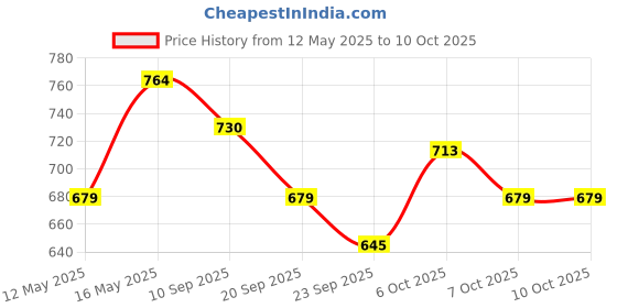 myntra.com Carlton London sports Embellished Open Toe Flats carlton london sports Price History Graph from 12 May 2025 to 10 Oct 2025