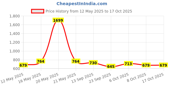 myntra.com Carlton London sports Embellished Open Toe Flats carlton london sports Price History Graph from 12 May 2025 to 16 Oct 2025