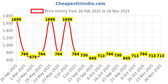 myntra.com Carlton London sports Embellished Open Toe T-Strap Flats carlton london sports Price History Graph from 26 Feb 2025 to 28 Nov 2025