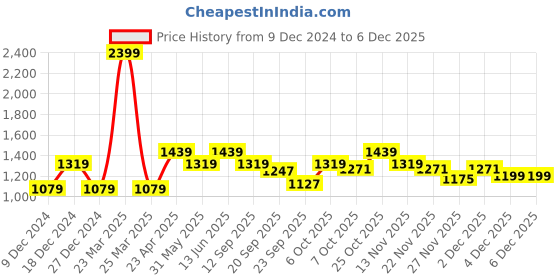 myntra.com Carlton London sports Grey Platform Sandals carlton london sports Price History Graph from 9 Dec 2024 to 5 Dec 2025
