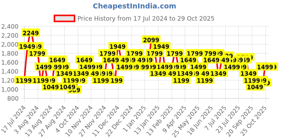 myntra.com Carlton London sports Men Everyday Sneakers carlton london sports Price History Graph from 17 Jul 2024 to 29 Oct 2025