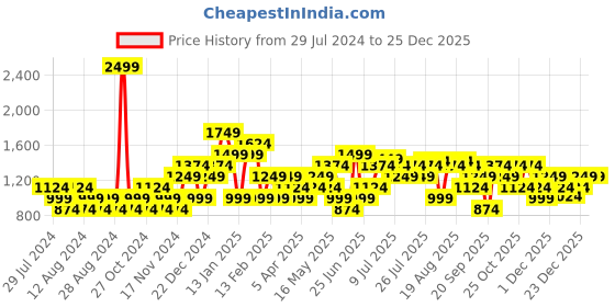 myntra.com Carlton London sports Men Mesh Lightweight Sneakers carlton london sports Price History Graph from 29 Jul 2024 to 24 Dec 2025