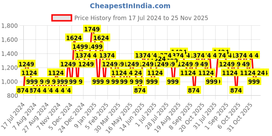 myntra.com Carlton London sports Men Mesh Slip-On Lightweight Sneakers carlton london sports Price History Graph from 17 Jul 2024 to 24 Nov 2025