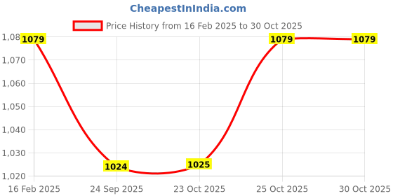 myntra.com Carlton London sports Men Perforations Lightweight Comfort Insole Sneakers carlton london sports Price History Graph from 16 Feb 2025 to 29 Oct 2025