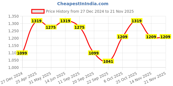 myntra.com Carlton London sports Open Toe Flatform Heels carlton london sports Price History Graph from 27 Dec 2024 to 20 Nov 2025