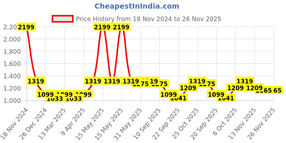 myntra.com Carlton London sports Open Toe Flatform Heels carlton london sports Price History Graph from 18 Nov 2024 to 25 Nov 2025