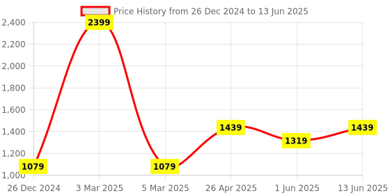 myntra.com Carlton London sports Open Toe Flatform Heels With Backstrap carlton london sports Price History Graph from 26 Dec 2024 to 13 Jun 2025