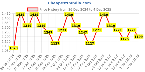 myntra.com Carlton London sports Open Toe Flatform Heels With Buckle Detail carlton london sports Price History Graph from 26 Dec 2024 to 4 Dec 2025