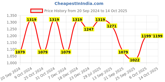 myntra.com Carlton London sports Open Toe Flats carlton london sports Price History Graph from 20 Sep 2024 to 14 Oct 2025