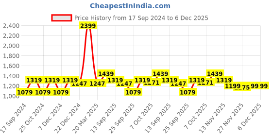 myntra.com Carlton London sports Open Toe Flats carlton london sports Price History Graph from 17 Sep 2024 to 6 Dec 2025
