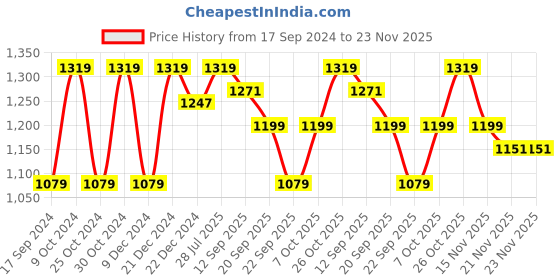 myntra.com Carlton London sports Open Toe Flats carlton london sports Price History Graph from 17 Sep 2024 to 23 Nov 2025