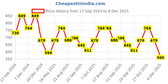 myntra.com Carlton London sports Open Toe T-Strap Flats carlton london sports Price History Graph from 17 Sep 2024 to 4 Dec 2025