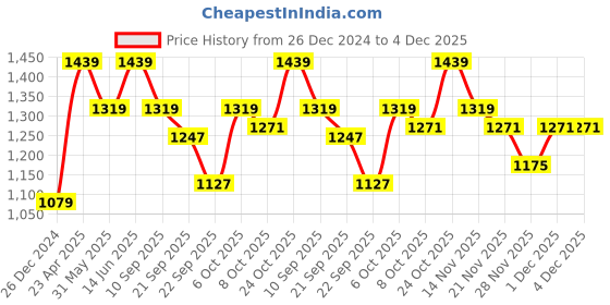 myntra.com Carlton London sports Open Toe Wedge Heels carlton london sports Price History Graph from 26 Dec 2024 to 4 Dec 2025