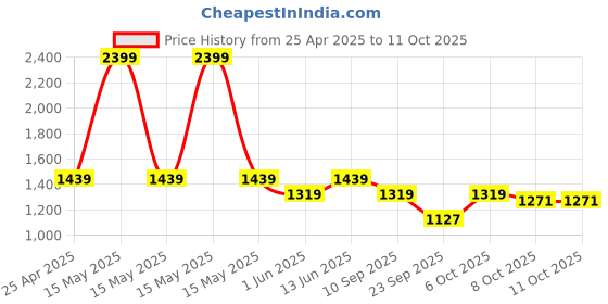 myntra.com Carlton London sports Peach-Coloured Platform Sandals carlton london sports Price History Graph from 25 Apr 2025 to 4 Oct 2025