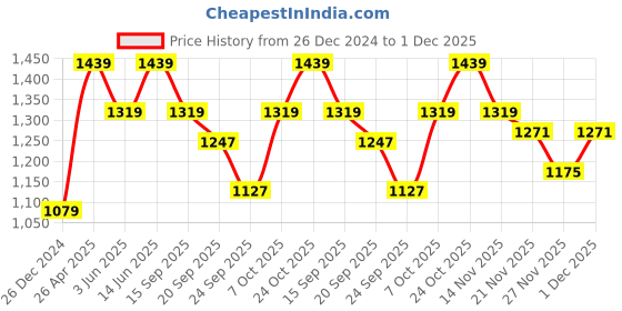 myntra.com Carlton London sports Printed Open Toe Flatform Heels carlton london sports Price History Graph from 26 Dec 2024 to 1 Dec 2025