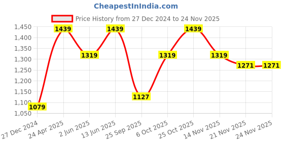 myntra.com Carlton London sports Printed Open Toe Flatform Heels carlton london sports Price History Graph from 27 Dec 2024 to 24 Nov 2025