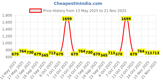 myntra.com Carlton London sports Printed Open Toe Flats carlton london sports Price History Graph from 13 May 2025 to 20 Nov 2025