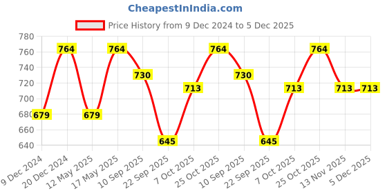 myntra.com Carlton London sports Printed Open Toe Flats carlton london sports Price History Graph from 9 Dec 2024 to 5 Dec 2025