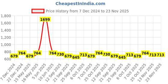 myntra.com Carlton London sports Printed Open Toe Flats carlton london sports Price History Graph from 7 Dec 2024 to 22 Nov 2025