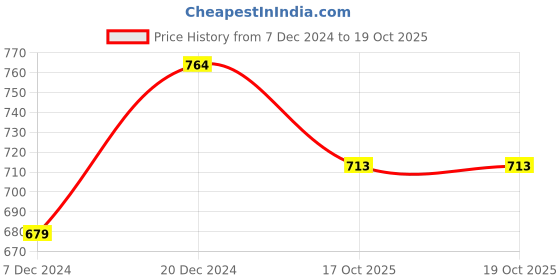 myntra.com Carlton London sports Printed Open Toe Flats carlton london sports Price History Graph from 7 Dec 2024 to 19 Oct 2025