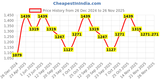 myntra.com Carlton London sports Strappy Open Toe Flatform Heels carlton london sports Price History Graph from 26 Dec 2024 to 26 Nov 2025