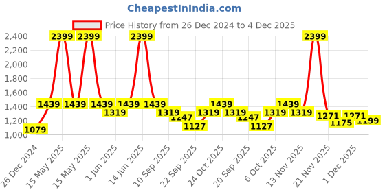 myntra.com Carlton London sports Strappy Open Toe Flatform Heels carlton london sports Price History Graph from 26 Dec 2024 to 4 Dec 2025