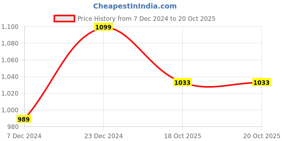 myntra.com Carlton London sports Textured Ballerinas carlton london sports Price History Graph from 7 Dec 2024 to 20 Oct 2025