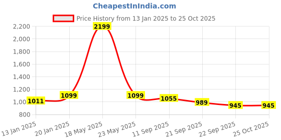 myntra.com Carlton London sports Textured Mesh Ballerinas carlton london sports Price History Graph from 13 Jan 2025 to 24 Oct 2025