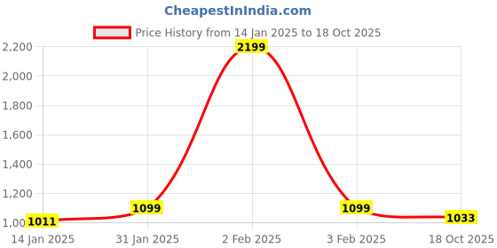 myntra.com Carlton London sports Textured Mesh Ballerinas carlton london sports Price History Graph from 14 Jan 2025 to 18 Oct 2025