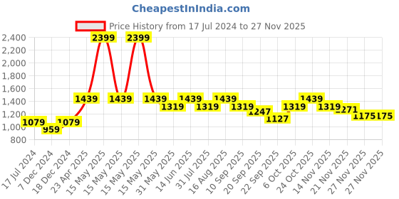 myntra.com Carlton London sports Textured Open Toe Comfort Heels carlton london sports Price History Graph from 17 Jul 2024 to 25 Nov 2025