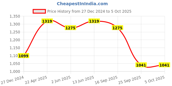 myntra.com Carlton London sports Textured Open Toe Flatform Heels carlton london sports Price History Graph from 27 Dec 2024 to 4 Oct 2025