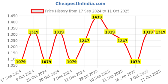 myntra.com Carlton London sports Textured Open Toe Flats carlton london sports Price History Graph from 17 Sep 2024 to 11 Oct 2025