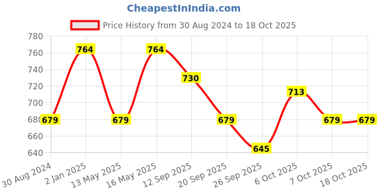 myntra.com Carlton London sports Textured Open Toe Flats carlton london sports Price History Graph from 30 Aug 2024 to 17 Oct 2025