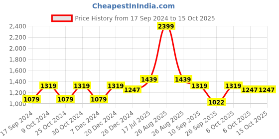 myntra.com Carlton London sports Textured Open Toe Flats carlton london sports Price History Graph from 17 Sep 2024 to 14 Oct 2025