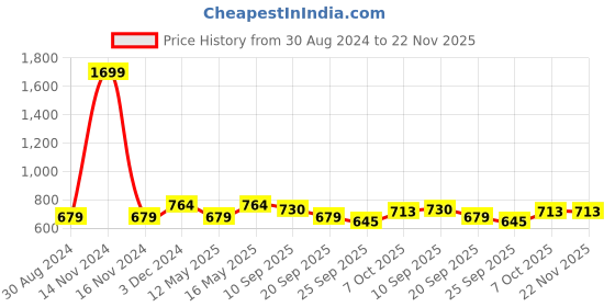 myntra.com Carlton London sports Textured Open Toe Flats carlton london sports Price History Graph from 30 Aug 2024 to 21 Nov 2025