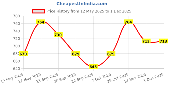 myntra.com Carlton London sports Textured Open Toe T-Strap Flats carlton london sports Price History Graph from 12 May 2025 to 30 Nov 2025