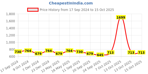 myntra.com Carlton London sports Textured Open Toe T-Strap Flats carlton london sports Price History Graph from 17 Sep 2024 to 14 Oct 2025