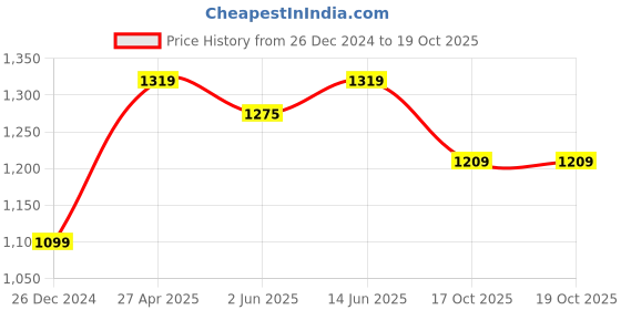 myntra.com Carlton London sports Textured T-Strap Comfort Heels carlton london sports Price History Graph from 26 Dec 2024 to 18 Oct 2025