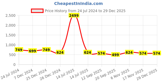 myntra.com Carlton London sports Women Colourblocked Lightweight Sneakers carlton london sports Price History Graph from 24 Jul 2024 to 29 Dec 2025