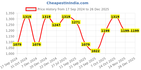 myntra.com Carlton London sports Women Colourblocked Open Toe Flats carlton london sports Price History Graph from 17 Sep 2024 to 26 Dec 2025