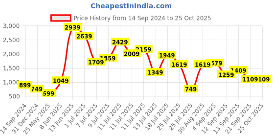 myntra.com Carlton London sports Women Colourblocked Sneakers carlton london sports Price History Graph from 14 Sep 2024 to 25 Oct 2025
