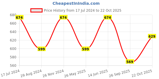 myntra.com Carlton London sports Women Gold-Toned Open Toe Flats carlton london sports Price History Graph from 17 Jul 2024 to 22 Oct 2025