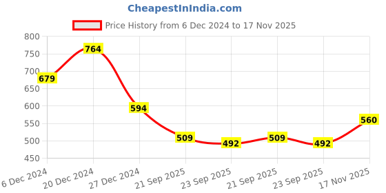 myntra.com Carlton London sports Women Navy Blue & Beige Woven Design Slip-On Sneakers carlton london sports Price History Graph from 6 Dec 2024 to 17 Nov 2025